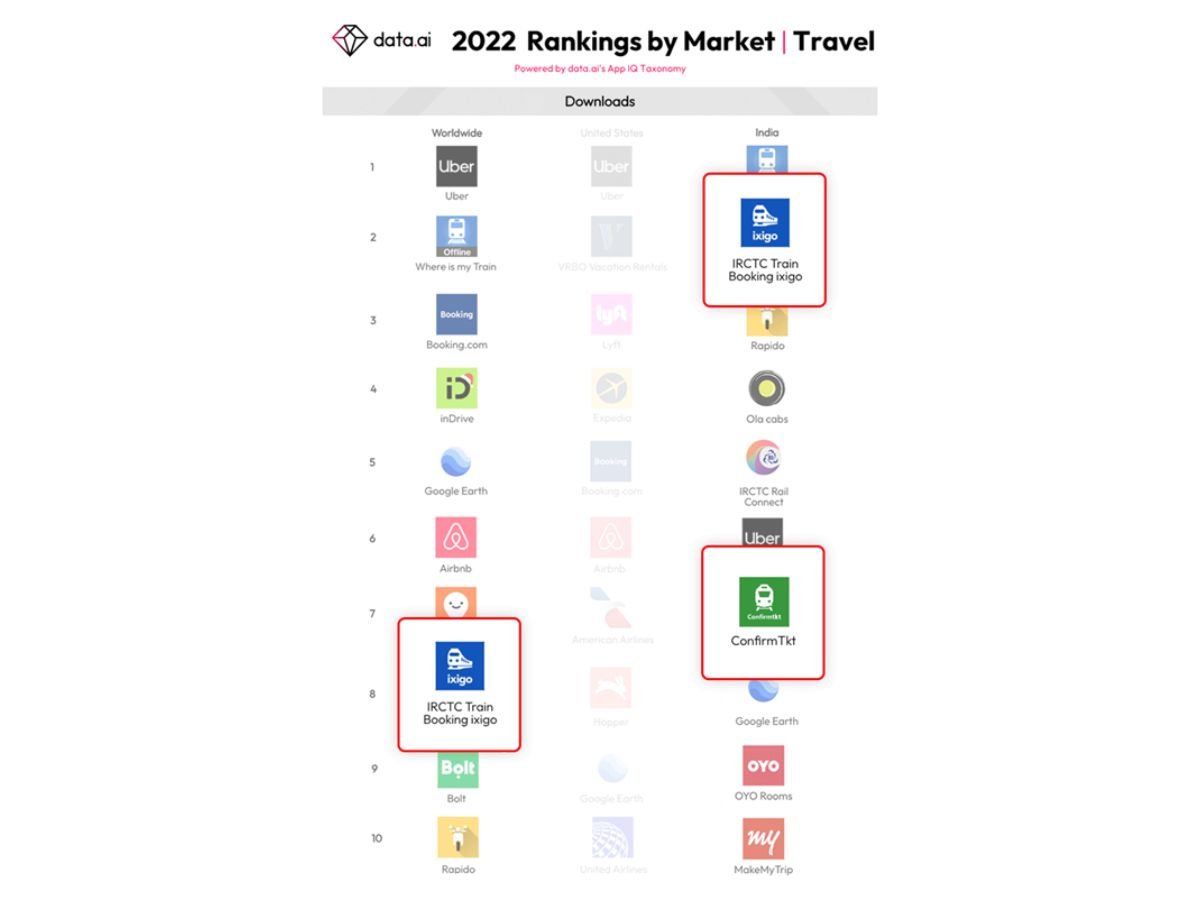 ixigo Trains App & ConfirmTkt Feature In Top 10 Downloaded Travel Apps (Worldwide & India) In 2022, As Per Data.ai
