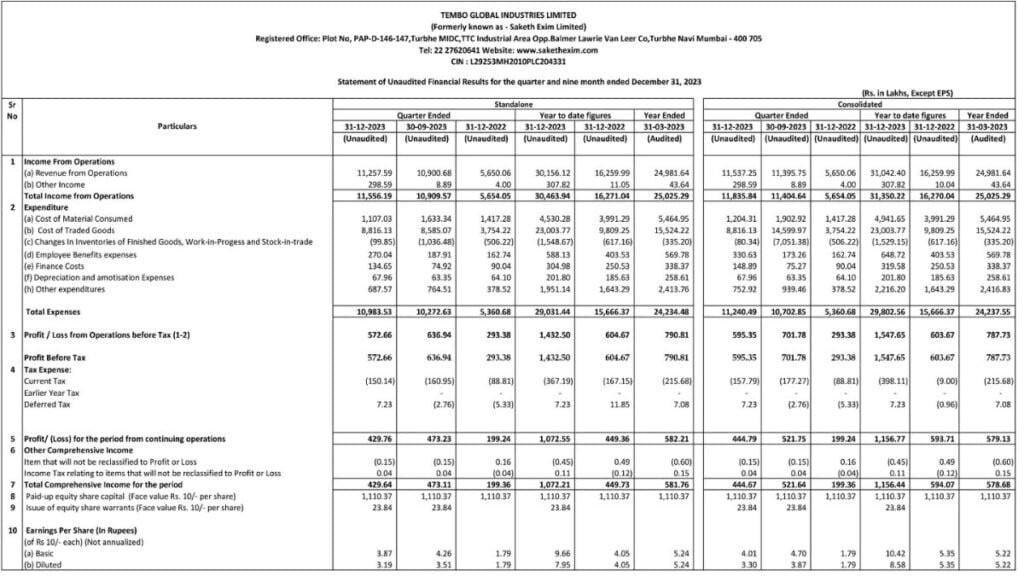 Tembo Global Industries Ltd. Q3 FY2024 Revenue Growth Rs.118.35 Cr - Mumbai (Maharashtra) , February 27: Tembo Global Industries Ltd., an industrial powerhouse, specializing in manufacturing and fabricating metal products crucial for Pipe Support Systems, Fasteners, HVAC, and more, serving industrial, commercial, and OEM sectors, has reported impressive financial results for the third quarter of the fiscal year 2024. The company's strong performance was driven by significant growth and solid performance its divisions. - PNN Digital