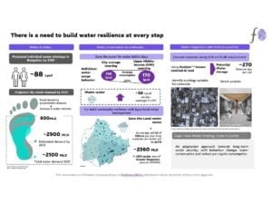 Building Water Resilience: New-age Solutions for Bengaluru’s Water Crisis